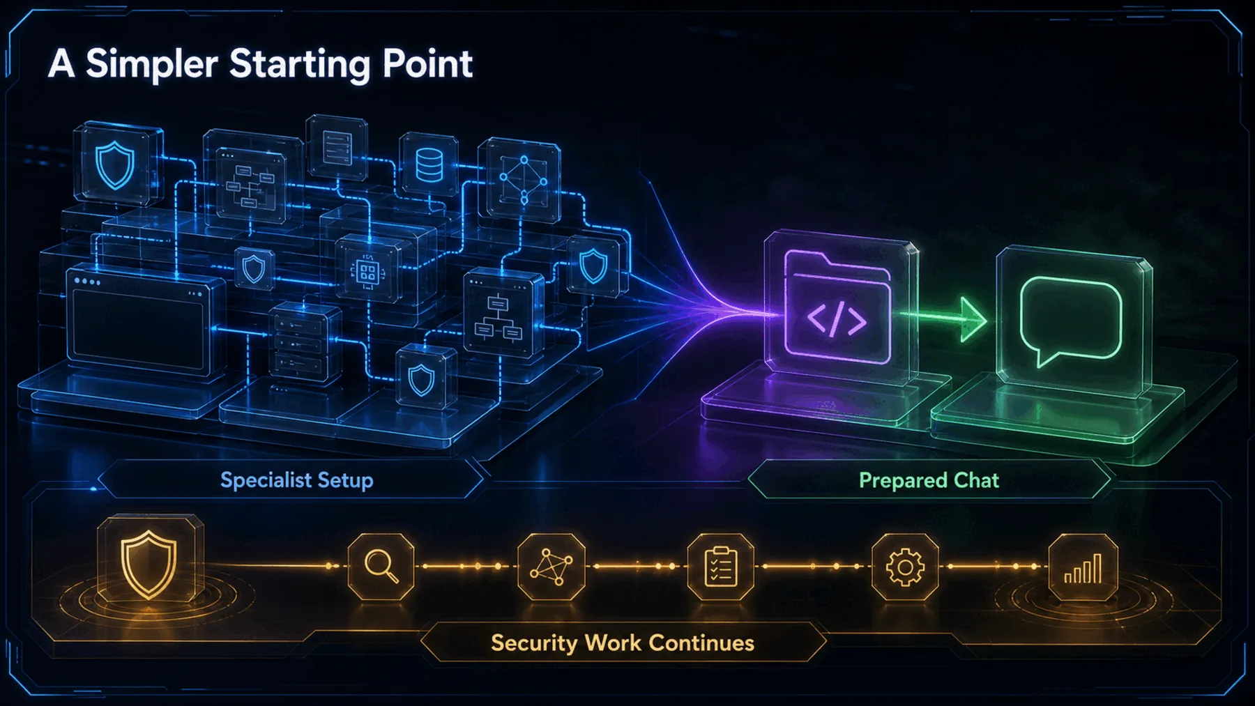 Specialist setup burden contrasted with a prepared chat while security work continues.
