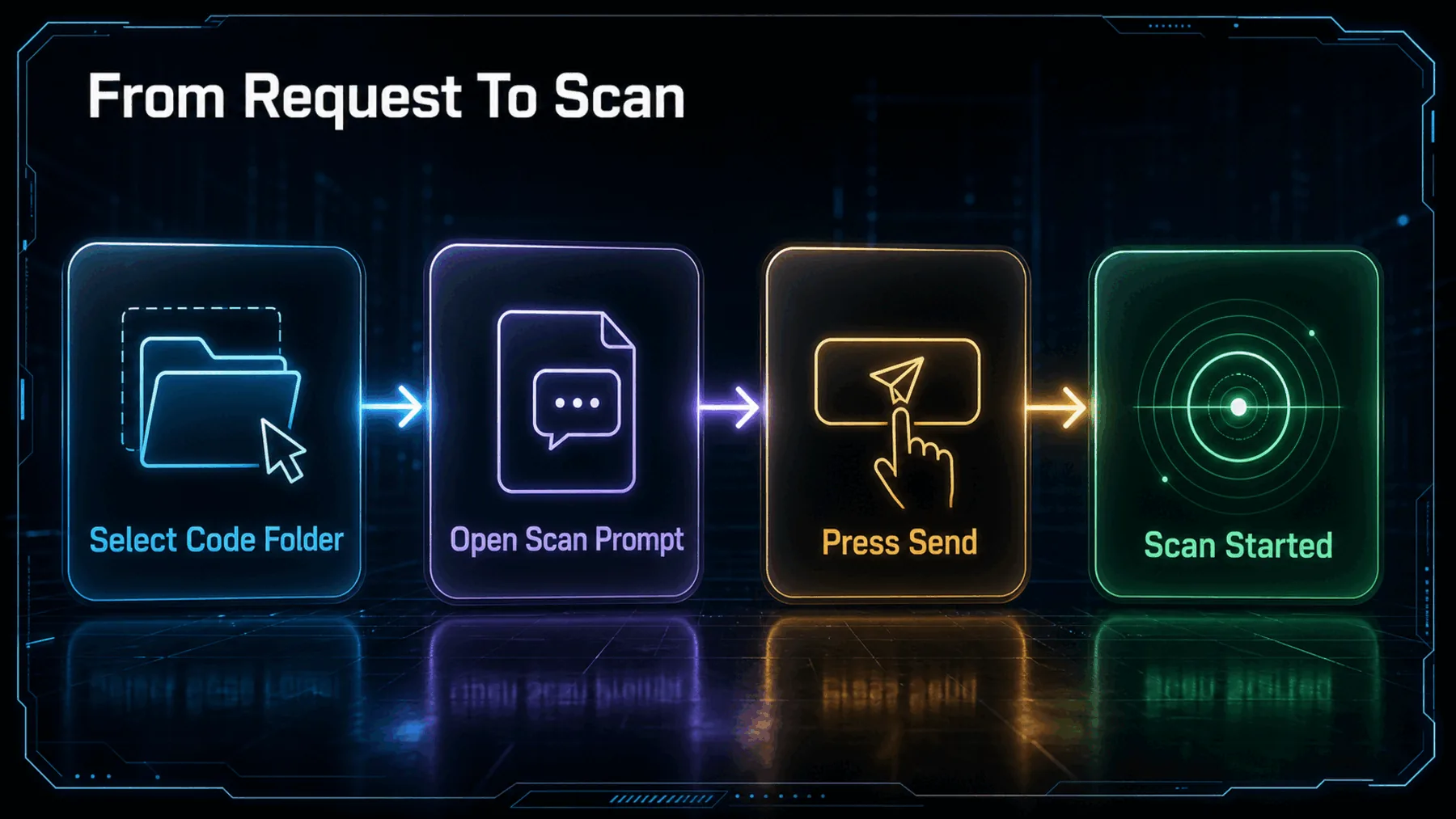 Four-node request flow from selecting a code folder to starting the scan.