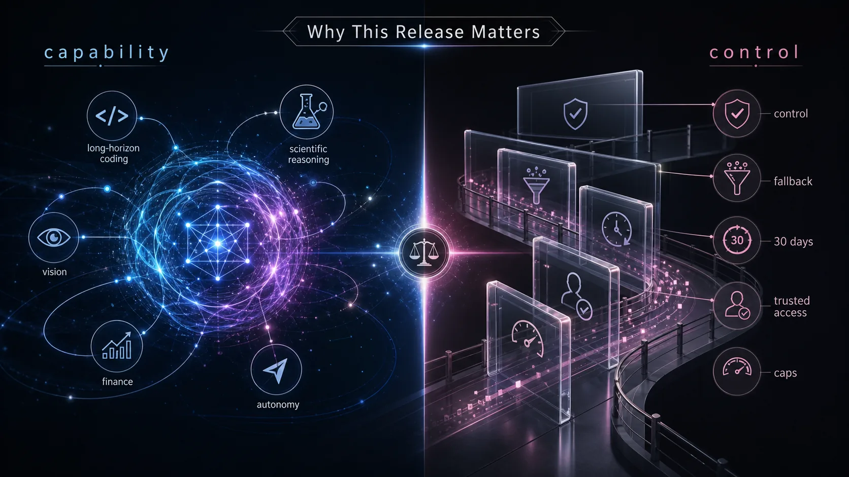 Generated infographic contrasting Fable 5 capability domains with the release controls