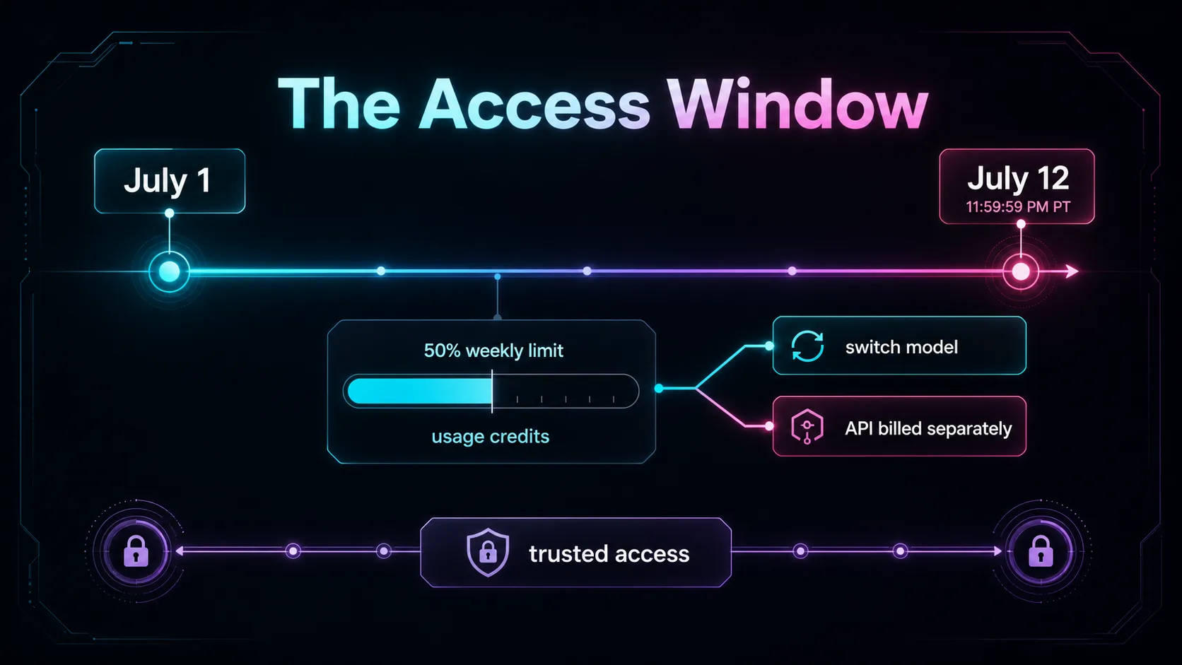 Generated access-window infographic: July 12 deadline, 50% weekly limit, usage credits, API billed separately