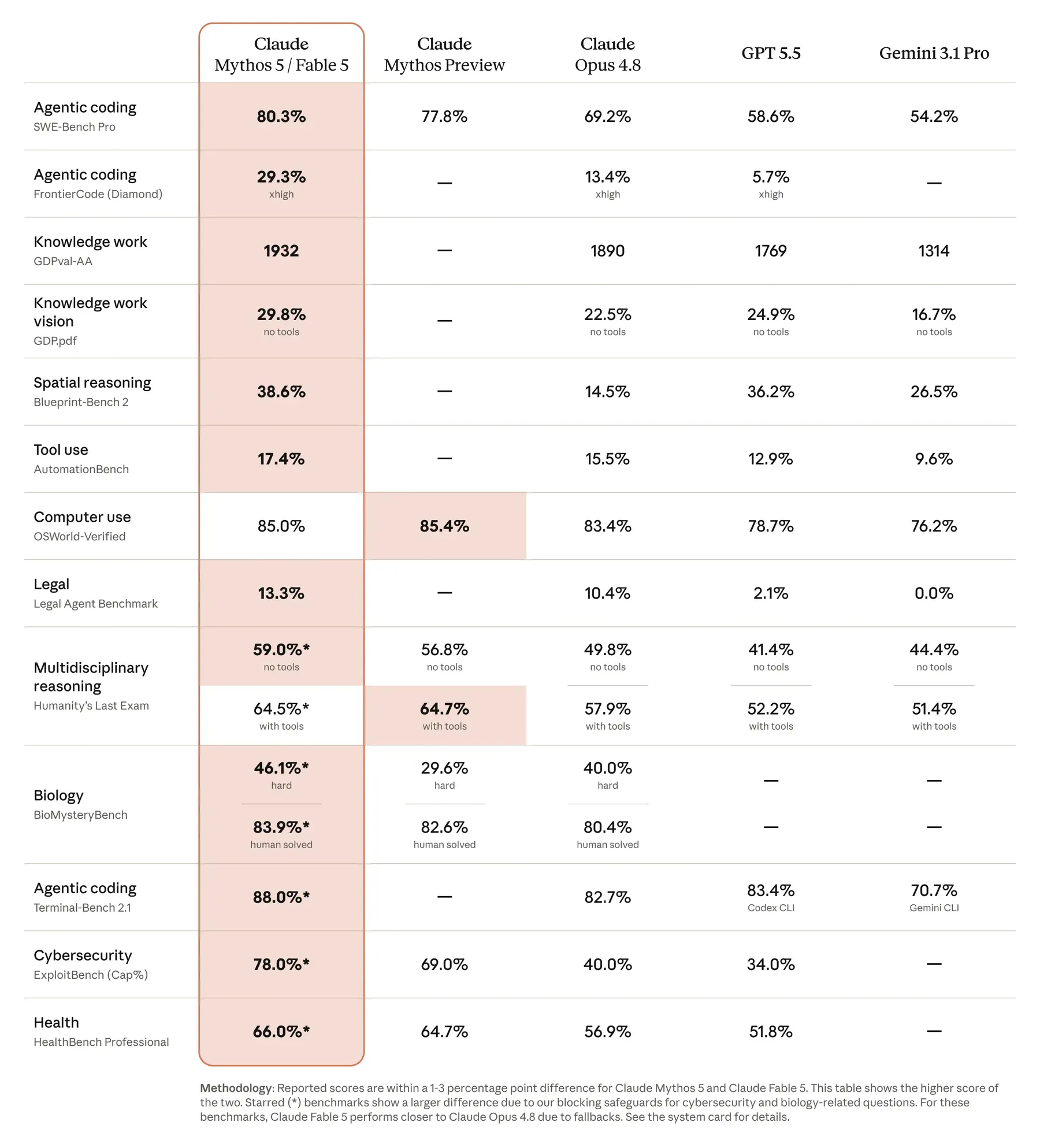 Anthropic-published benchmark table comparing Mythos 5 and Fable 5 against other models