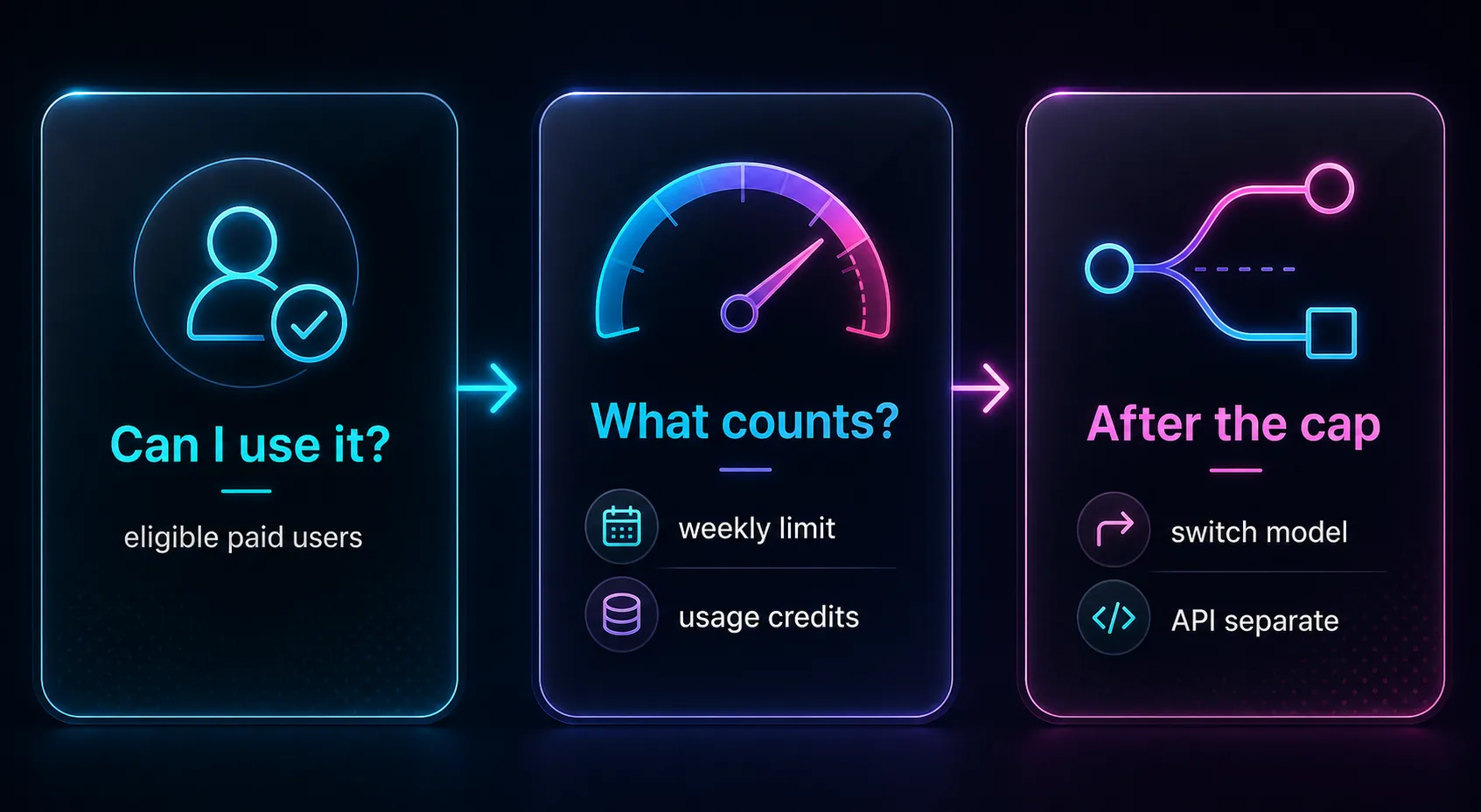 Generated reader decision card: eligibility, weekly limit, and after-cap routes