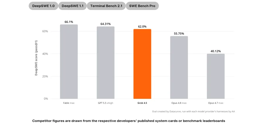 xAI-published benchmark chart crop.