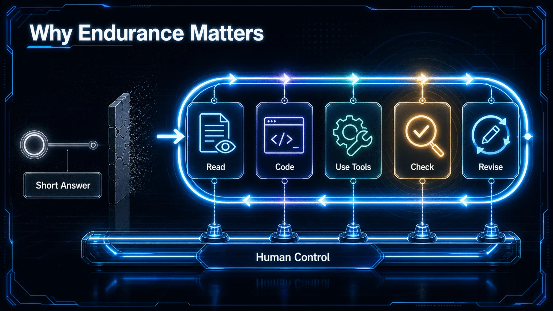 A short-answer dead end contrasted with a sustained read, code, tool-use, check and revise loop under human control.
