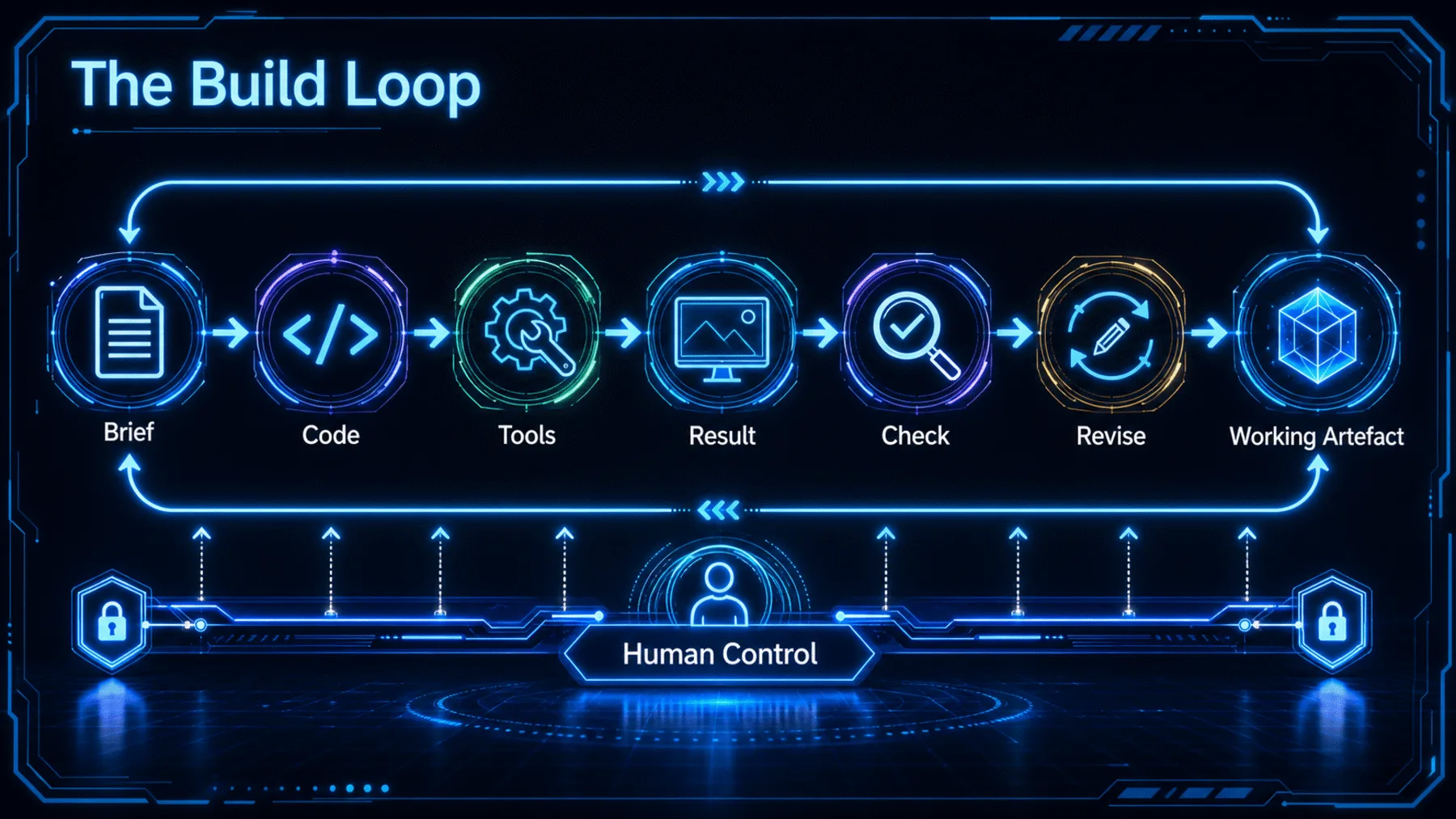 Kimi K3 build loop from brief through revision to a working artefact, with continuous human control.