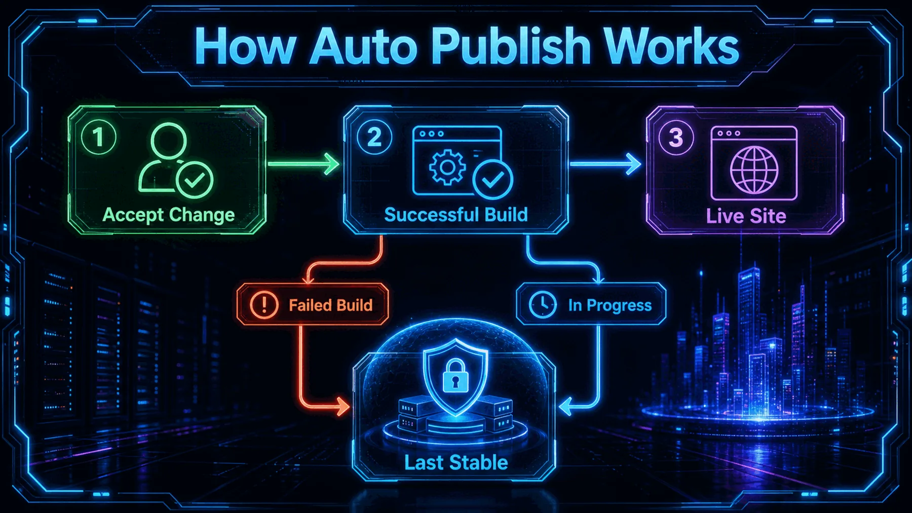 Neon three-step flow from Accept Change to Build Succeeds to Live Site Updates, with Failed Build routing to Last Stable.