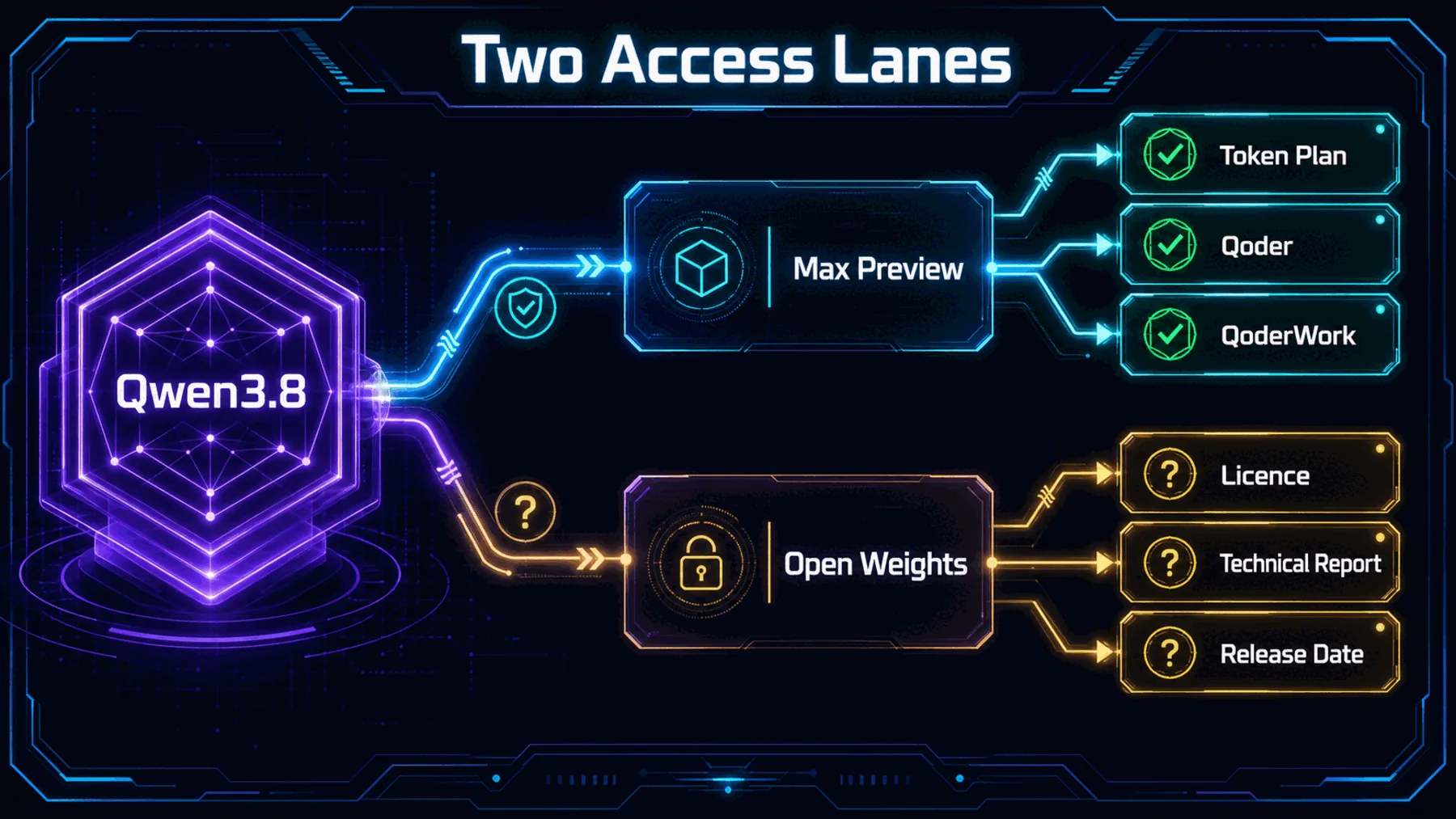 Two-lane diagram separating current Qwen3.8 Max Preview access routes from unresolved open-weight release artefacts.