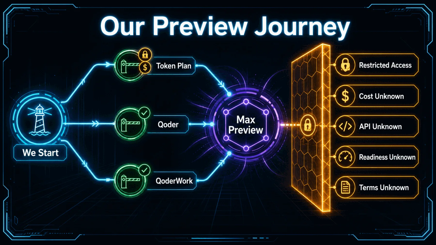 Builder journey through three named Max Preview routes toward a boundary of access restrictions and unresolved questions.